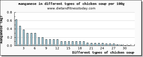 chicken soup manganese per 100g